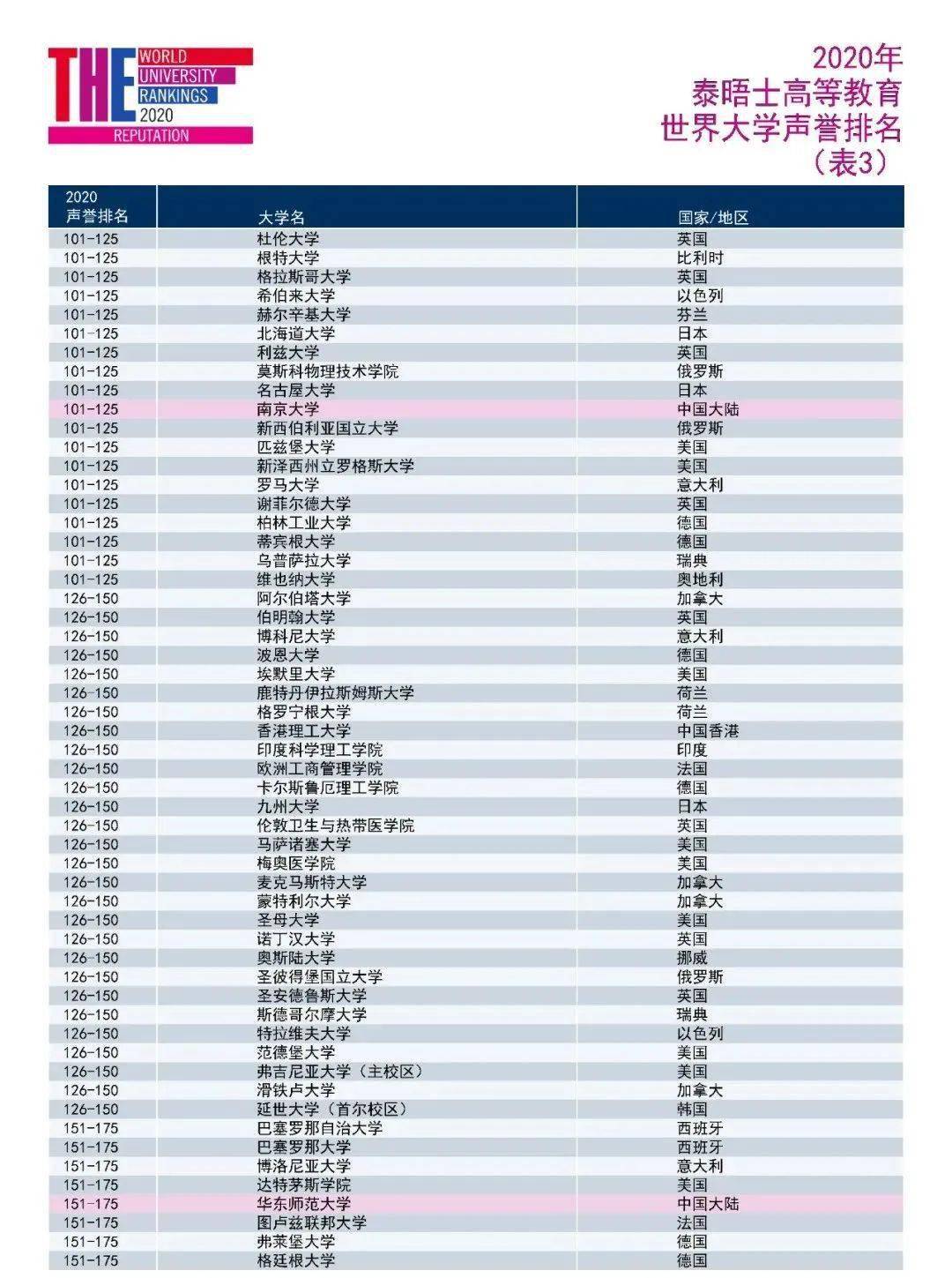 泰晤士排名2020罗格_重磅|2020年泰晤士高等教育世界大学声誉排名发布