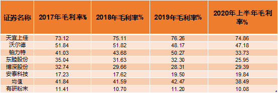 有研粉末IPO:净利润含“水分” 募投项目或成“负担” (图2)