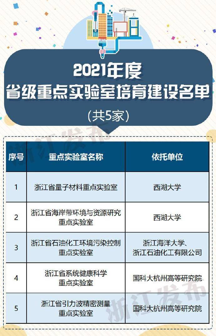 浙江|2021年度浙江省级重点实验室认定和培育建设名单公布