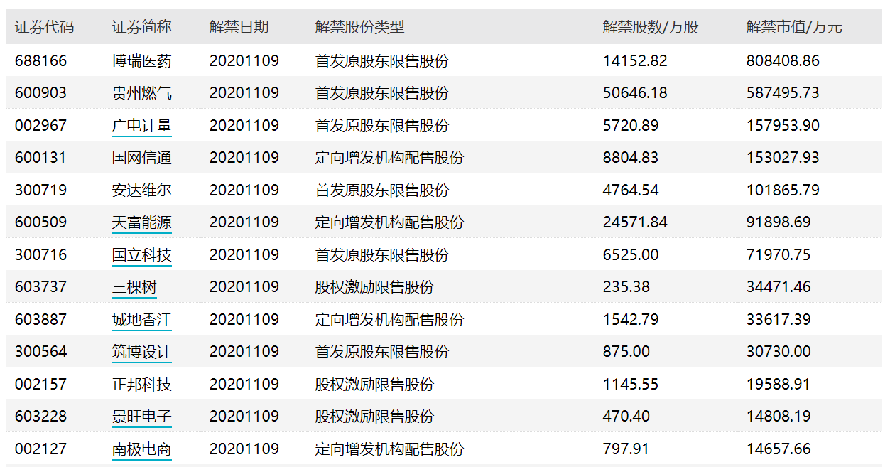 科技|长阳科技遭股东清仓减持，下周市场再迎超600亿市值解禁