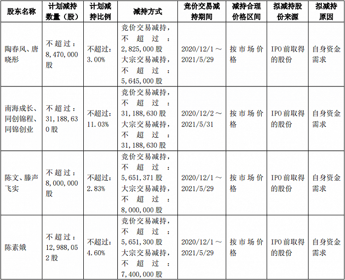 股权|这家科创板公司刚解禁即遭清仓“大甩卖”，多股东拟减持不超21.46%股权