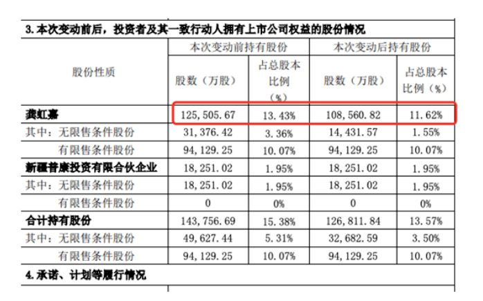 投资|狂赚3万倍！海康威视副董事长又出手，累计套现200亿