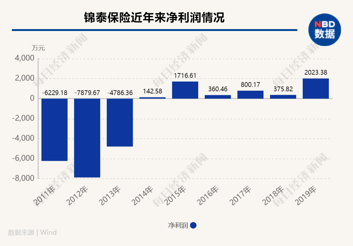 老将|与锦泰保险董事长面对面，听金融老将邓明湘讲述锦泰十年炼成记：保险公司的品牌形象是赔出来的