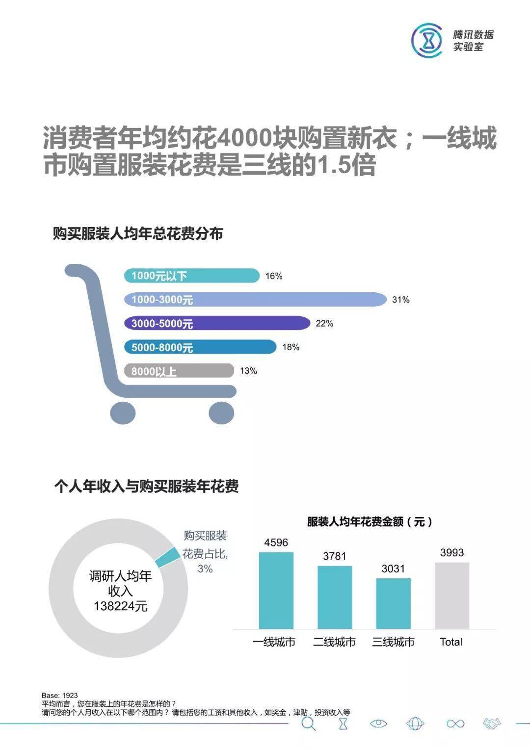 服装消费人群洞察消费者年均约花4000块购置新衣淘品牌服装购买频次高