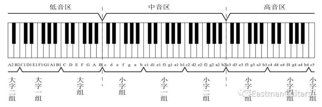 以一个八度区间内的七个音作为一组,配给相同的组别序号.