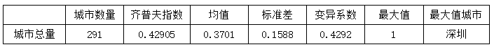 全国各市经济排名_5月成都新经济总量排名全国第二