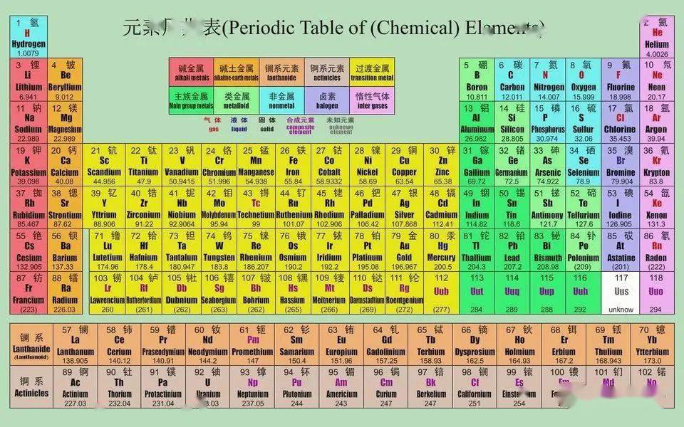 2021高考化学知识点总结:化学元素周期表(最新版)