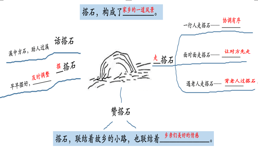 (1"搭石"是人们在过没有架桥的溪流,河沟等时,用石头铺设的简易