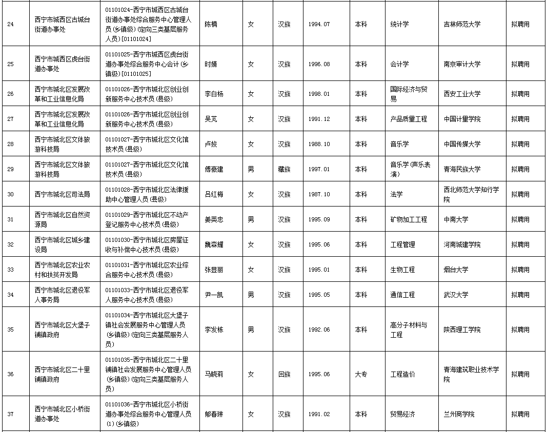 西宁最新人口多少_西宁城北区最新规划