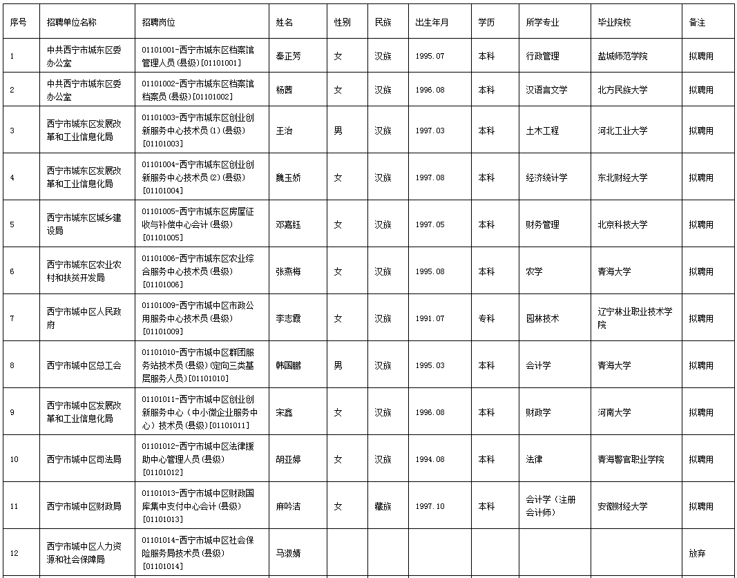 西宁最新人口多少_西宁城北区最新规划