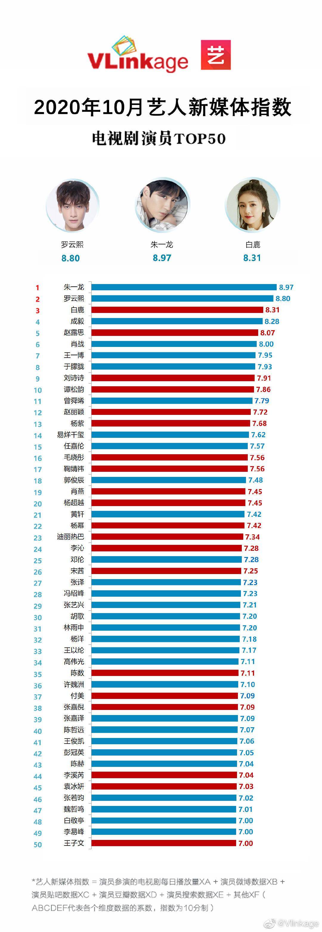 
10月艺人新媒体指数电视剧演员榜单公然 朱一龙以高数据告竣三个月连冠‘三亿体育官方网站’