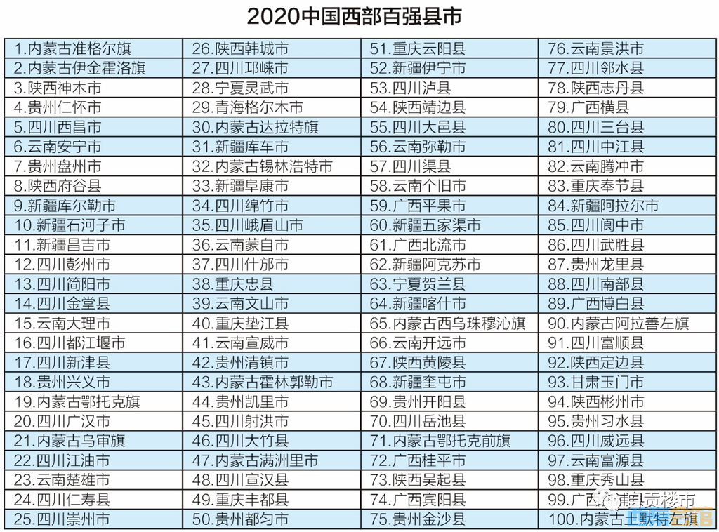 2020年黑龙江省GDP十大县_贵阳这4区排名前十 贵州88个区市县2020年GDP排名出炉(2)