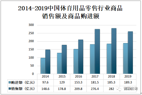 中国体育用品市场占国内GDP_中国体育产业发展报告 2020 发布 体育用品业回暖加速(2)