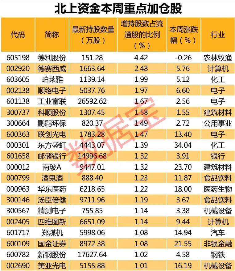 格力电器|北上资金重点加仓股名单来了！4000亿家电龙头获大手笔买入，股价悄悄大涨，连续七个月加仓股仅7只