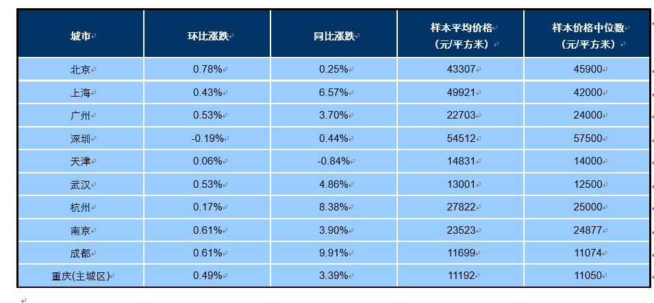 大城市|千万豪宅迟买一年多付180万，深二手房连续5月两位数增长