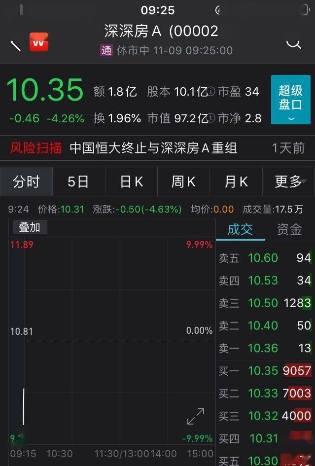 复牌|“停牌钉子户”终复牌！重组终止，深深房A低开4.26%