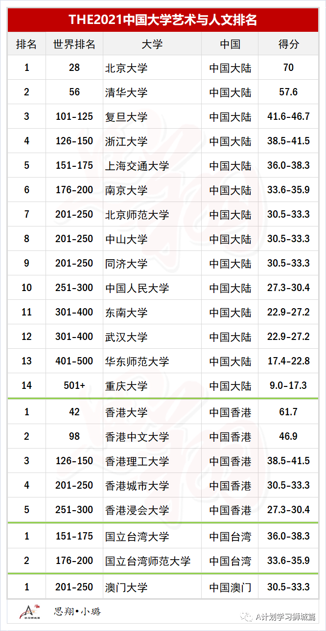 世界文化排名_世界排名前100的大学(3)