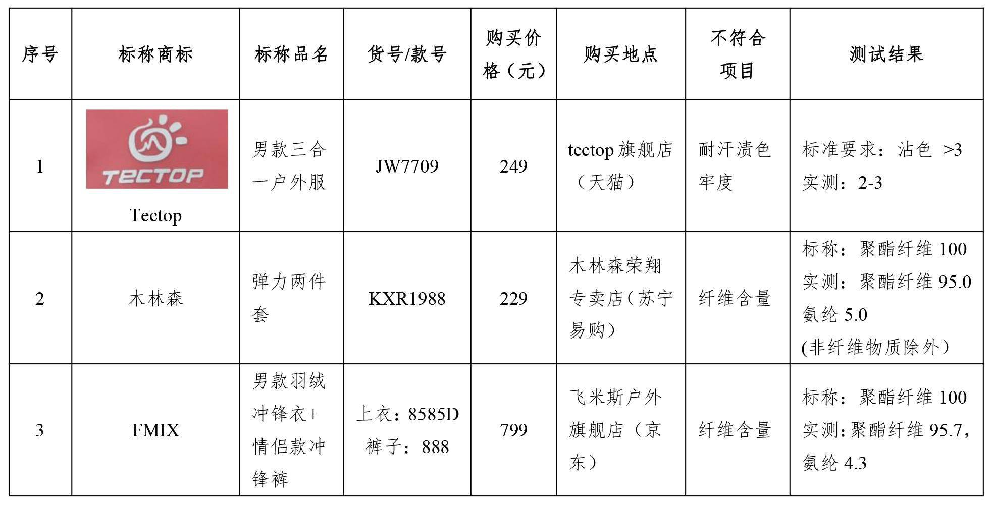 试验|购买冲锋衣注意！三地消协试验：过半样品“有问题”