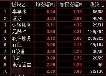 涨幅|创指涨近3%，沪深两市时隔两个月成交额再破万亿