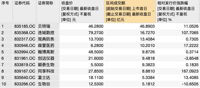 上市|精选层贴底价发行见效？万通液压上市首日换手率54%