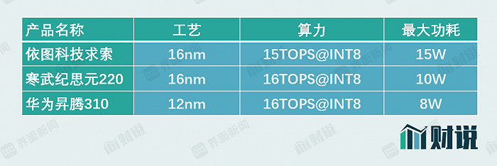 依图|IPO雷达| 剑走偏锋押注芯片三年巨亏73亿，依图科技第三大客户存疑