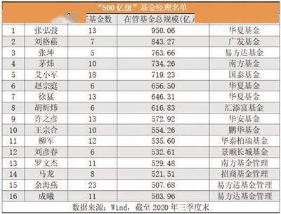 公募基金经理排名_公募基金经理指令导图