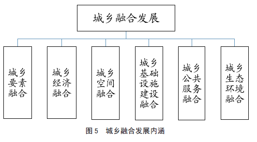 解读城乡融合发展的问题和路径