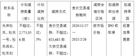 公司|杰普特四家股东拟减持277万股 均为IPO前取得