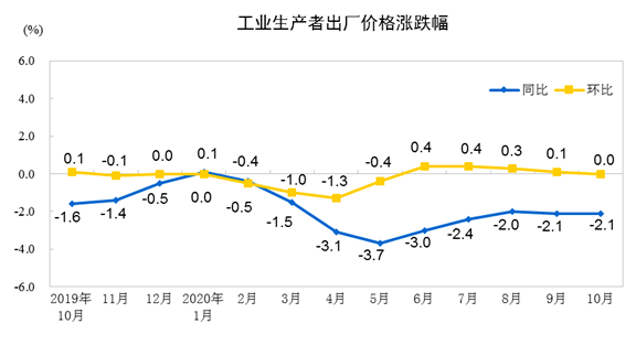 价格|国家统计局：10月PPI同比下降2.1%，环比持平