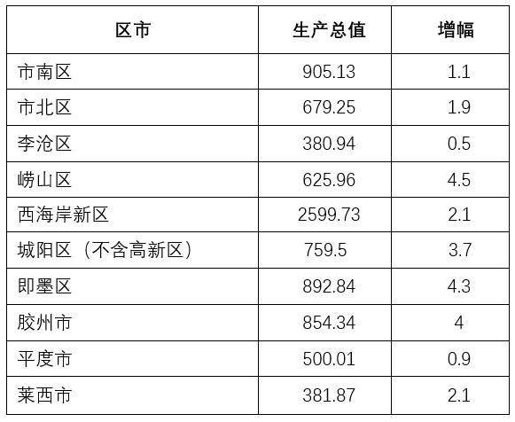 20年青岛市各区GDP_青岛市各区划分地图