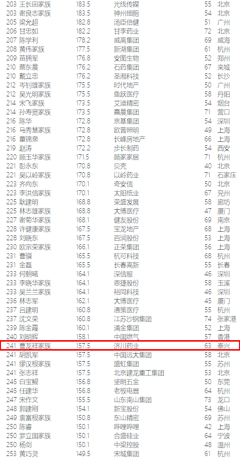 福布斯刚刚发布!泰州这2位身价高达