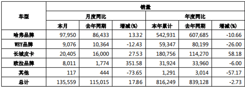 品牌|哈弗品牌还有后劲吗？长城汽车前十月累计销量下降，高管频离职