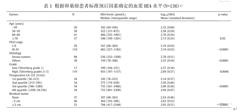 最新研究提示he4可作为卵巢癌预后和监测疾病复发的指标.