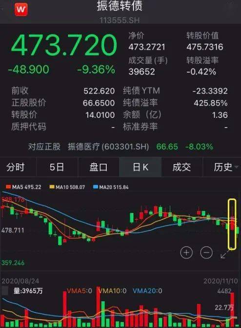 ​又现“强赎”！投资者不这样做，或巨亏80%！