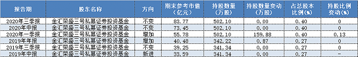 产品|业绩两极分化、规模破百亿全靠贵州茅台，金汇荣盛的路接下来怎么走？