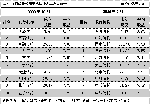 信托公司最新排名_中航信托排名(3)