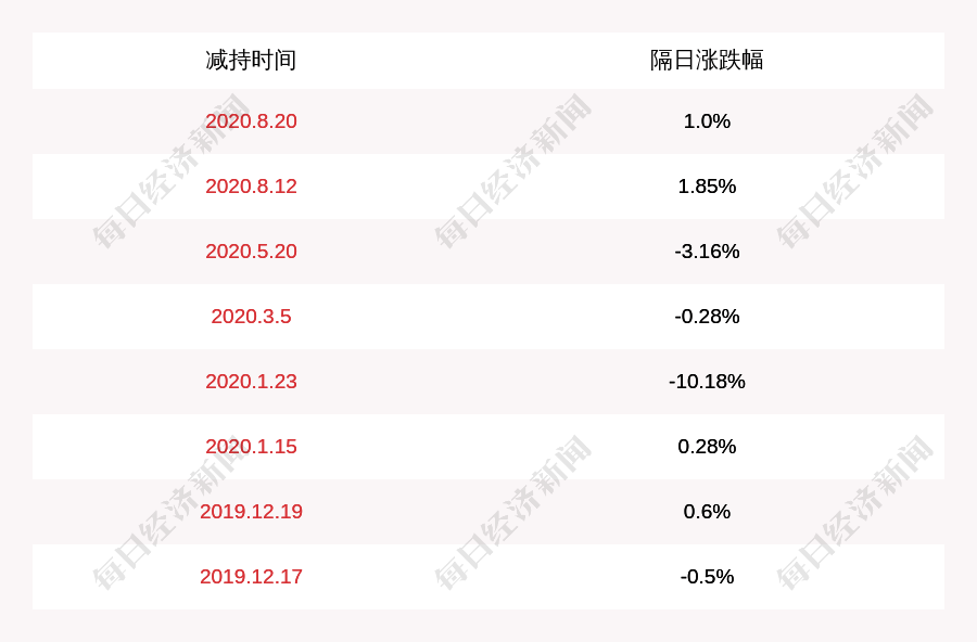 发布公告|红墙股份：副总裁朱吉汉减持计划完成，减持约4.79万股