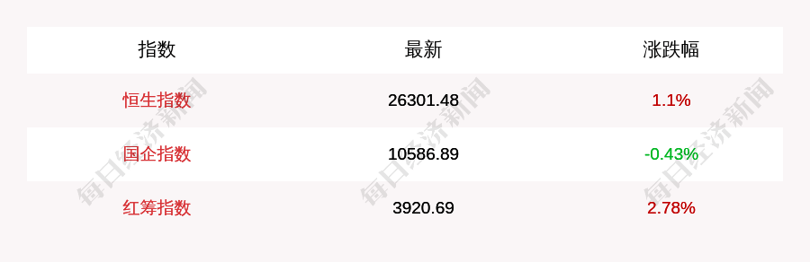 国企指数|11月10日恒生指数收盘上涨1.1%，南向资金当日净流出11.67亿元