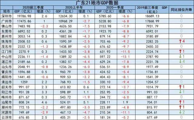 2020一季节广东gdp_2020广东各市gdp(3)