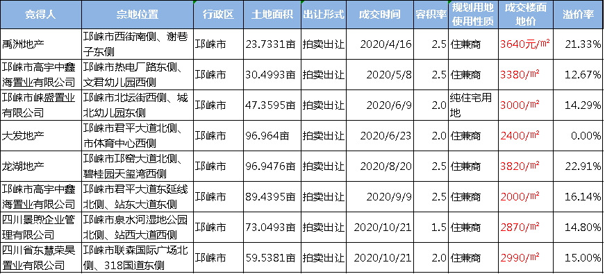 2020年土地拍卖GDP_中国gdp2020年(3)