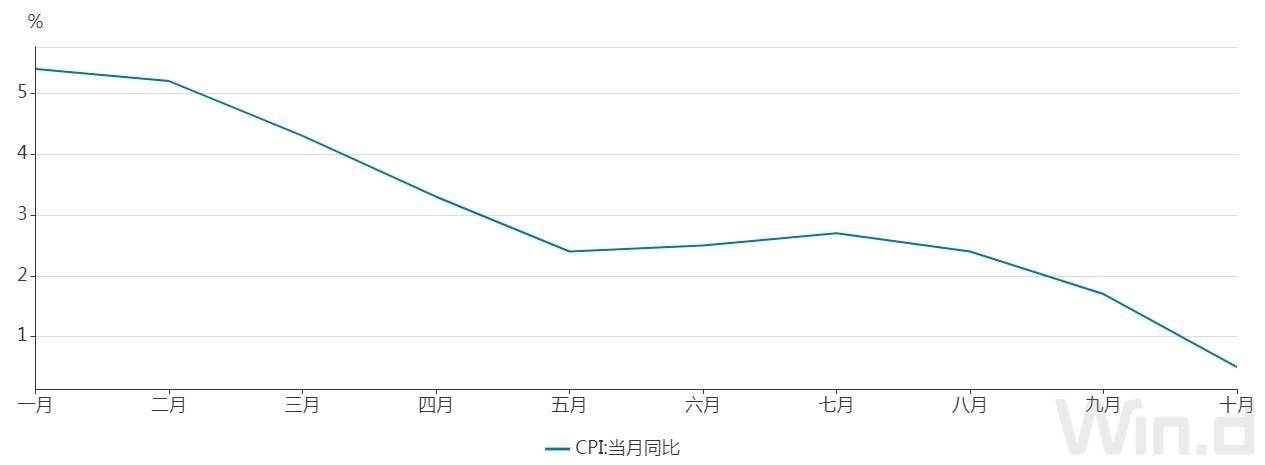 生猪|创近11年新低！10月CPI同比上涨0.5% 猪肉价格由升转降是主因