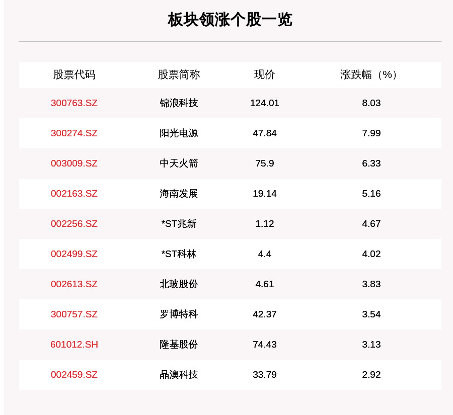 叶峰|光伏板块走强，34只个股上涨，锦浪科技上涨8.03%