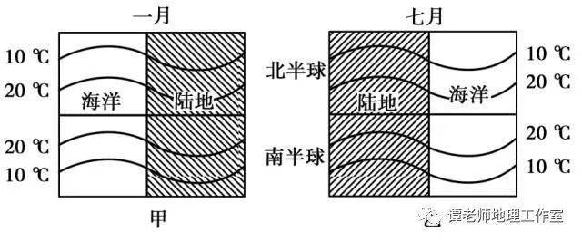 1月:北半球陆地上的等温线向南凸出,海洋上的等温线向北凸出;南半球