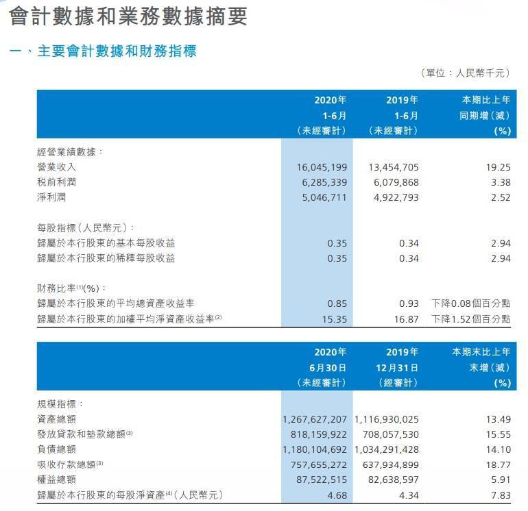 涨超|渤海银行获纳入MSCI中国指数，股价盘初大涨超20%