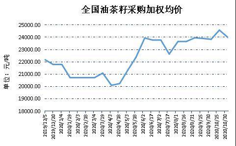 企业|新华指数|10月下半月全国油茶籽精炼油（压榨一级）价格指数微幅上涨