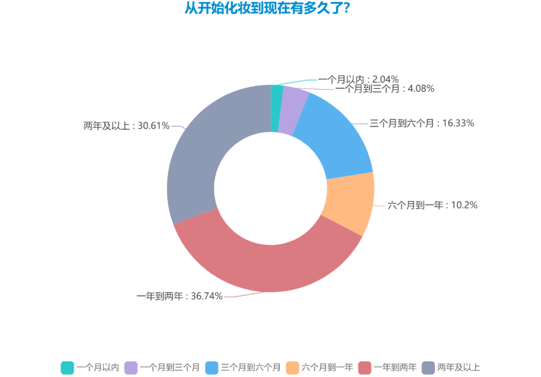 产品|深度 | 当谈论化妆时，我们在谈论什么？