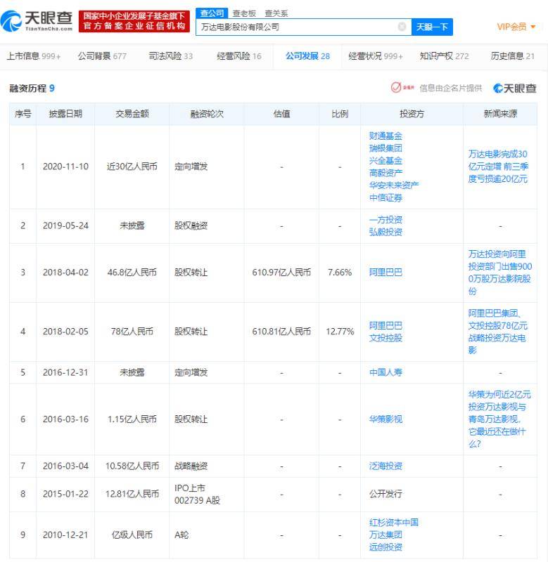 定增|万达电影近30亿定增完成 明星私募高毅资产现身第三大股东