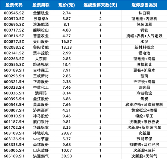 周期|涨停复盘 | 创业板指重挫超3%，顺周期概念股逆市掀涨停