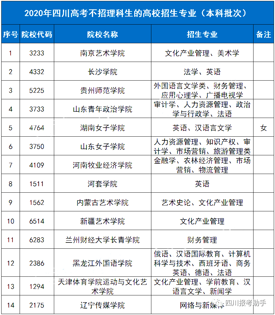 2020年四川高考文科_西华师范大学2020年四川各专业录取分数线