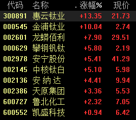 报价|钛白粉板快速拉升，钛白粉价格或将继续上涨，关注行业龙头